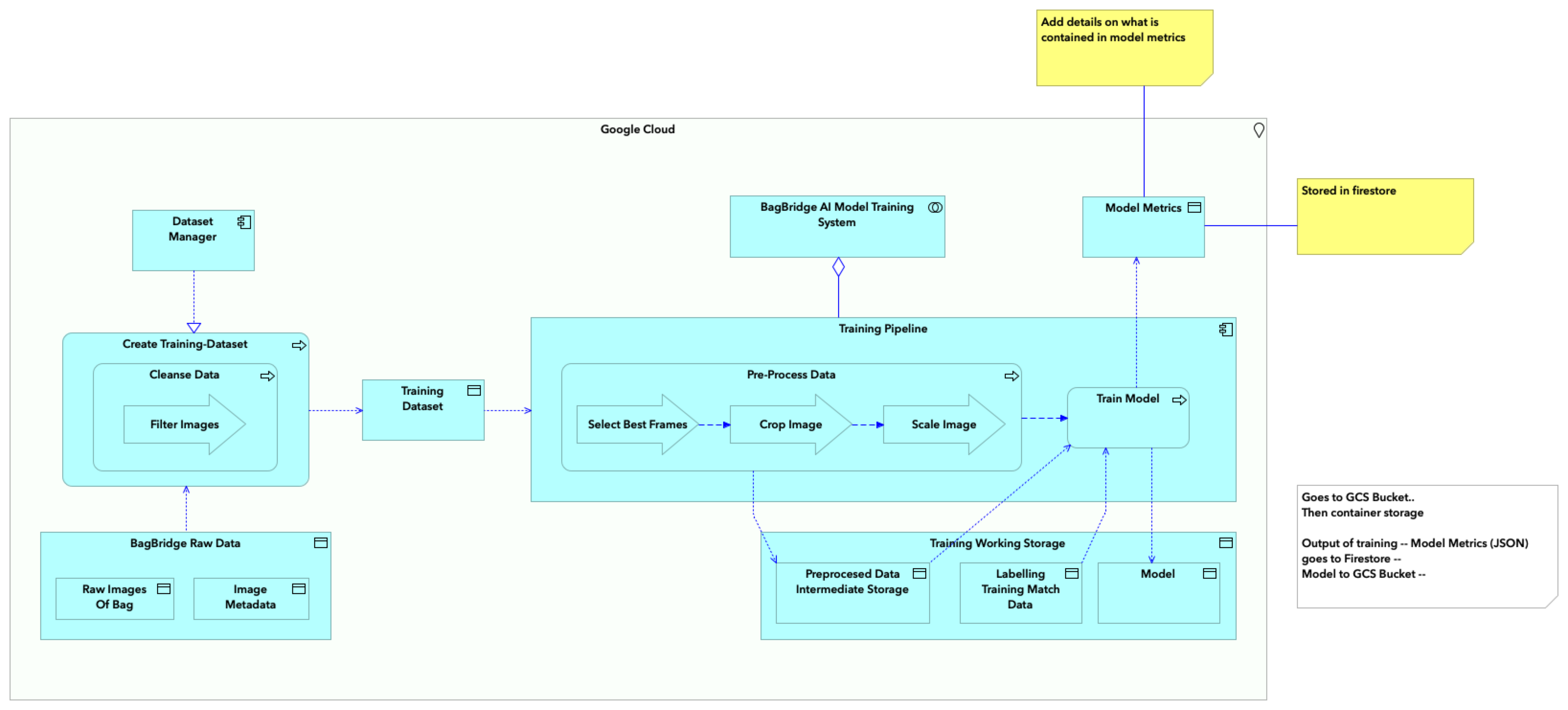 [004] BagBridge AI Training Pipeline