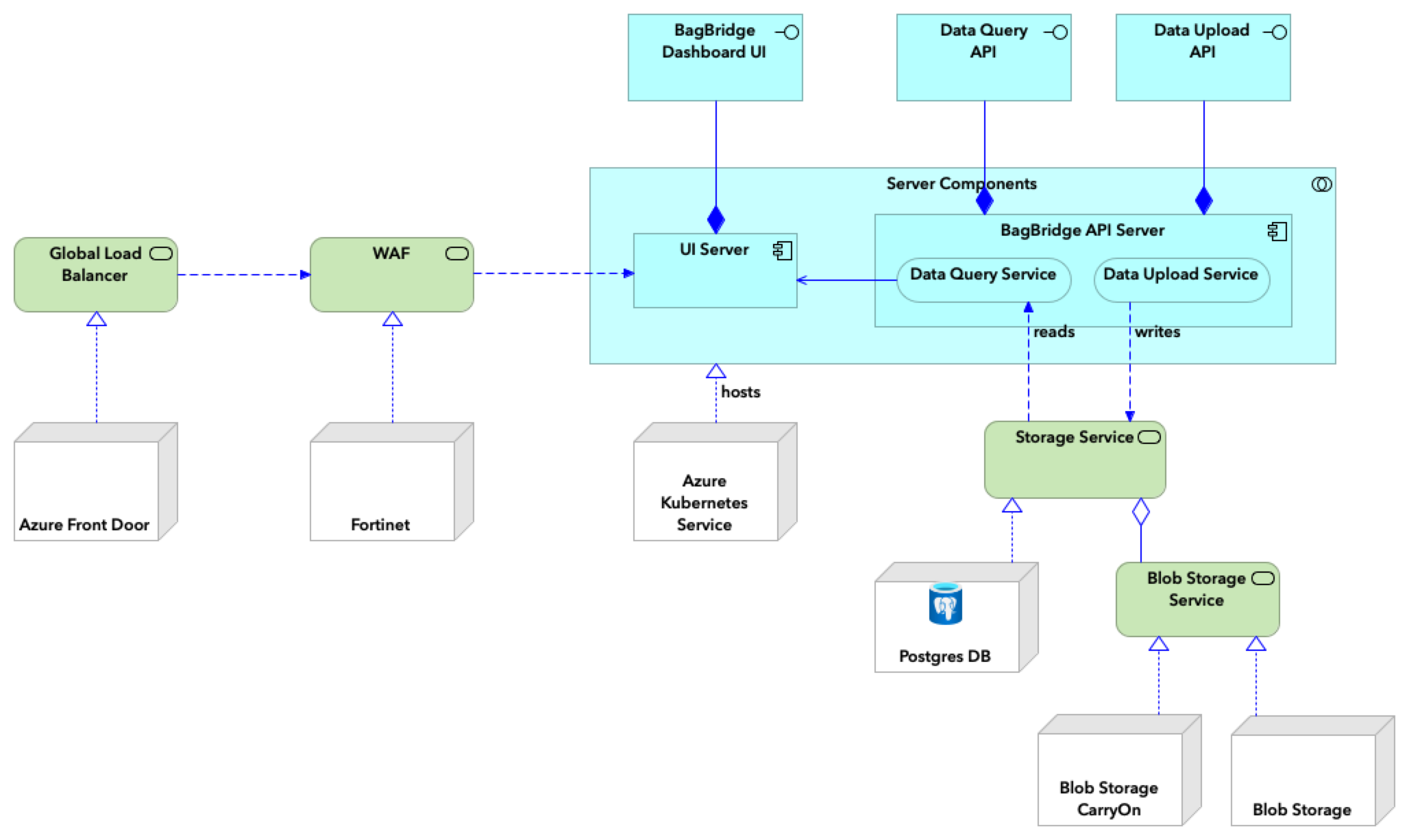 [010] BagBridge Cloud Technology Usage