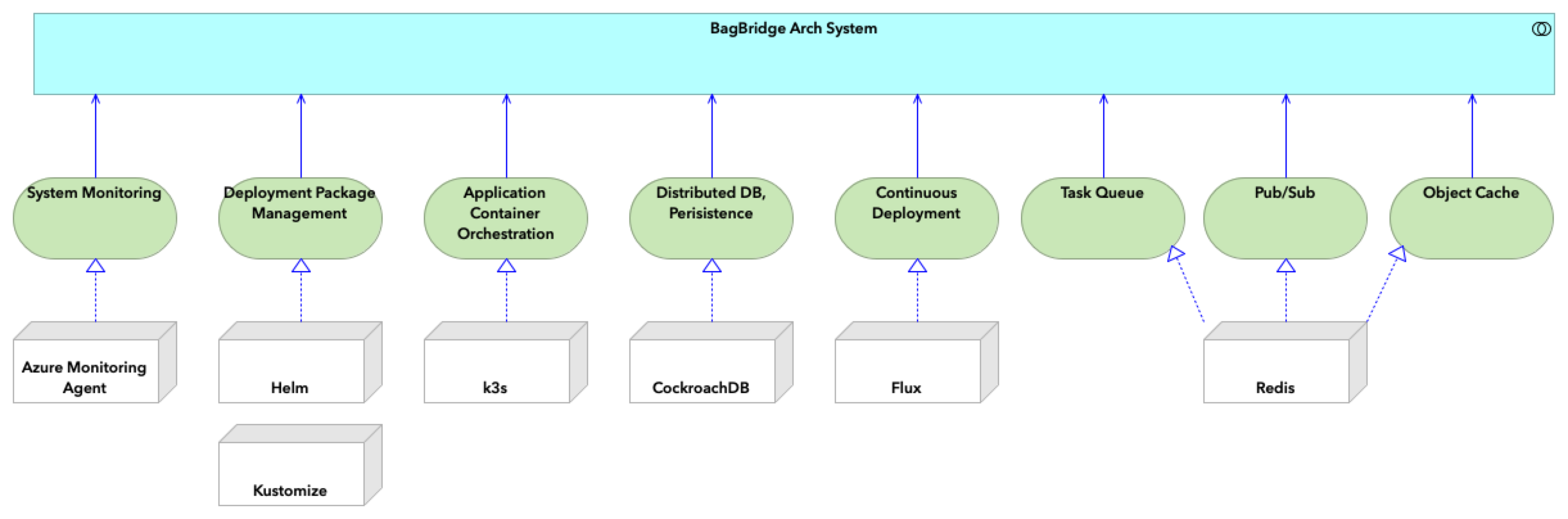 [009] BagBridge Arch System - Technology Usage