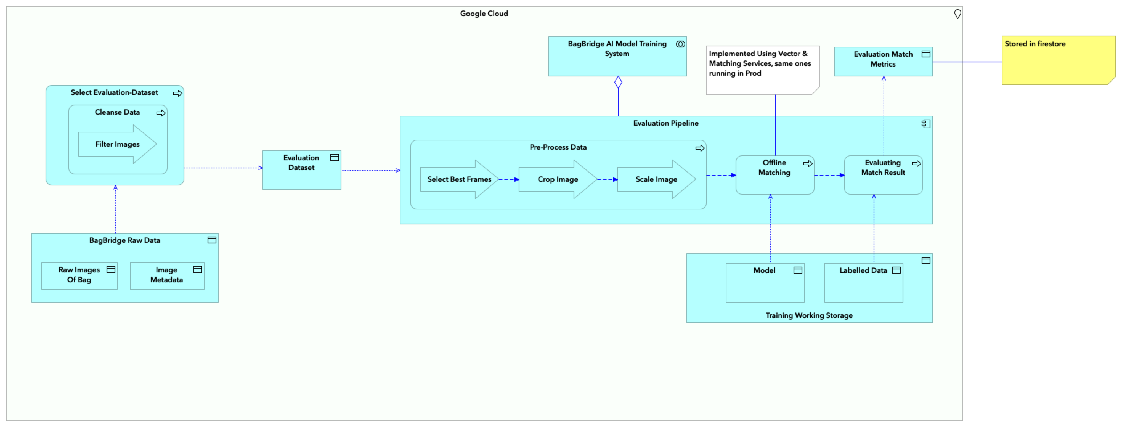 [005] BagBridge AI Evaluation Pipeline