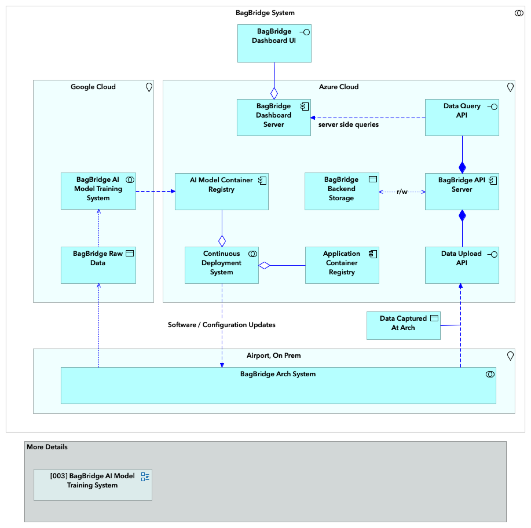 [002] BagBridge System