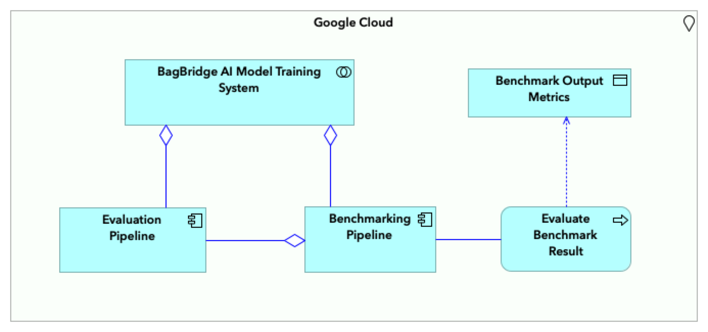 [006] BagBridge AI Benchmark Pipeline