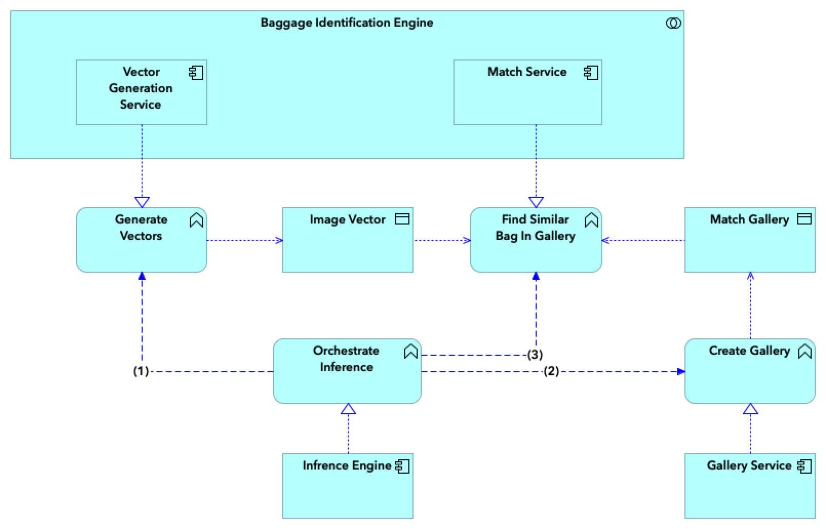 [008] BagBridge Arch System - Bag Identification Engine