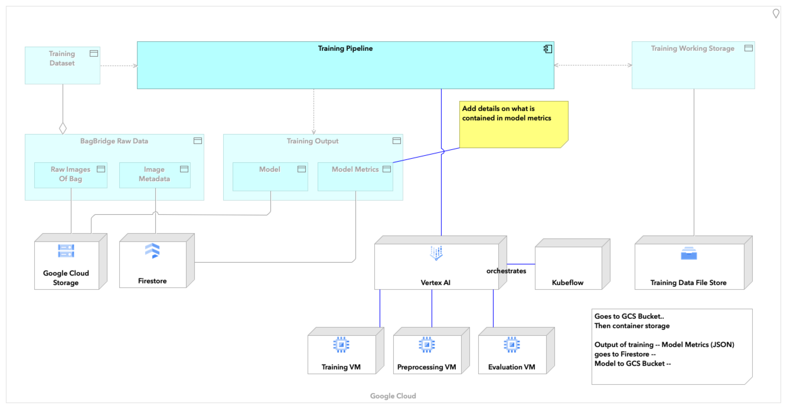 [004] BagBridge AI Training Pipeline - Technology Usage
